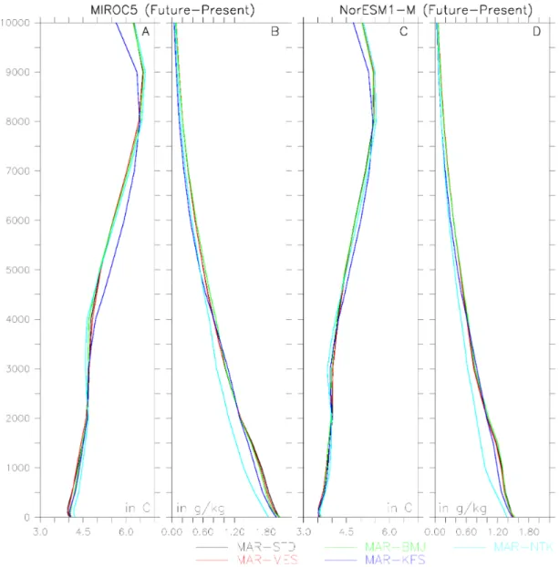 Figure 9. Projected evolution (2070-2100) of the mean annual temperature profiles for MIROC5 (A)  and NorESM1-M (C) in °C and of the specific humidity profile for MIROC5 (B) and NorESM1-M (D)  in g/kg with regard to the present climate (1987–2017) and aver