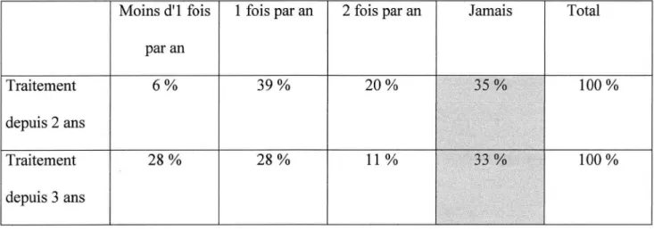 Tableau VI : Durée du traitement en fonction de la fréquence des prises de sang 