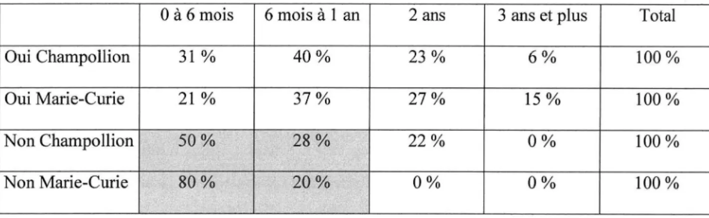 Tableau VIII : Durée du traitement en fonction de la connaissance du nom de la  pilule et du lycée  Total  100% 100% 100% 100% 