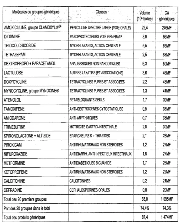 Tableau 1 : Pierre-Jean Lancry. Médicaments : approche économique et institutionnelle