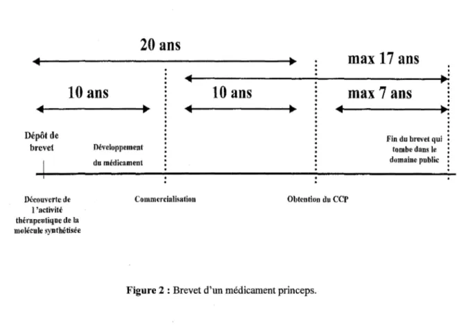 Figure 2 :  Brevet  d'un médicament princeps. 