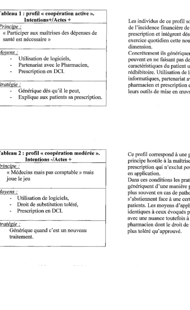 Tableau 1 : profil  «  coopération active  ». 