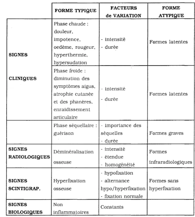 Tableau récapitulatif :  clinique des algodystrophies 