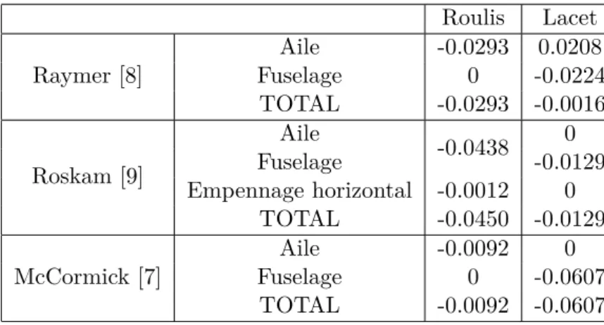 Table 2.1 – Contributions aux dérivées de stabilité
