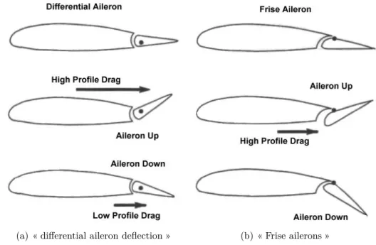 Figure 3.3 – Différents types d’ailerons