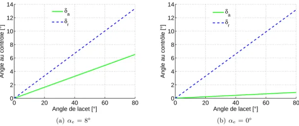 Figure 3.6 – Evolution des déflexions des gouvernes et ailerons avec l’angle de lacet