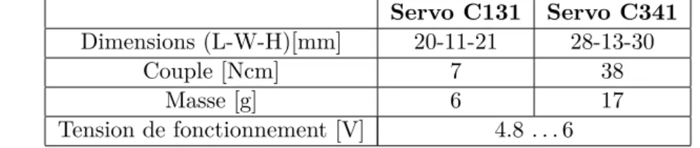Table 3.5 – Coefficients et moments de charnières maximum en fonction des surfaces de commande