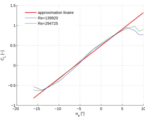 Figure 6.1 – Variation du coefficient de portance avec l’angle d’attaque au fuselage pour β = 0°