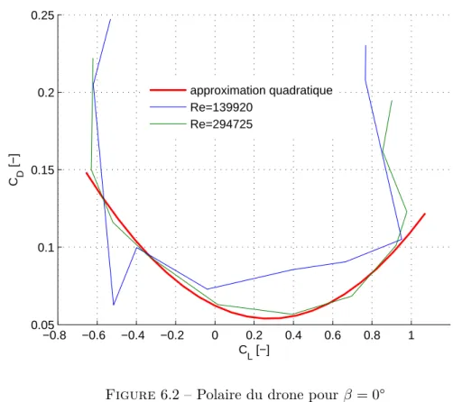 Figure 6.2 – Polaire du drone pour β = 0°