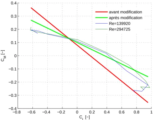 Figure 9.3 – Evolutions du coefficient de tangage après modification de la position du centre de gravité