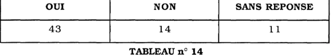 TABLEAU n°  14  Si  oui,  lequel plus particulièrement  ? 