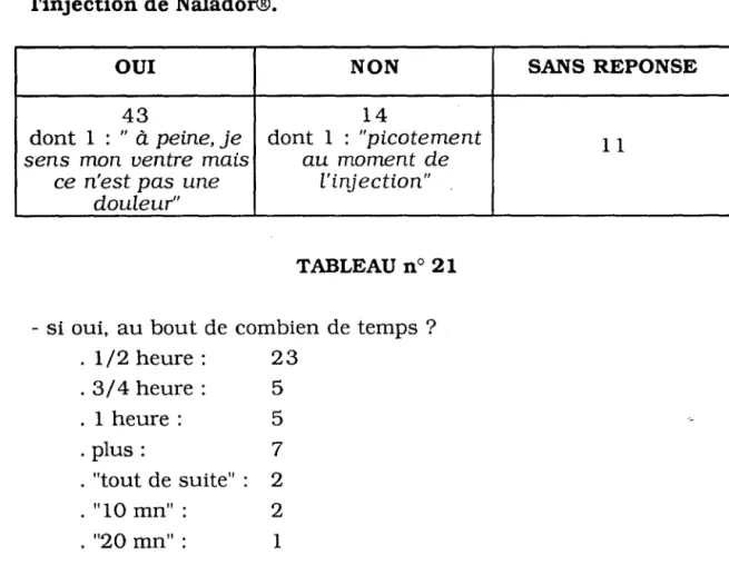 TABLEAU  n° 21  - si oui,  au bout de combien de temps? 
