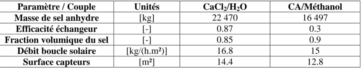 Tableau 2 – Paramètres obtenus après optimisation 