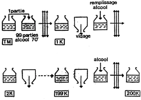 Figure 2 : schéma du principe de la dilution korsakovienne.(30). 