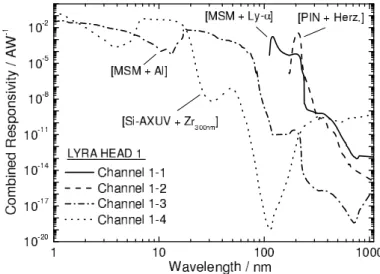Fig. 12. Schematic representation of a LYRA unit (head) with its detec- detec-tors, filters, LEDs and its two apertures (not to scale).