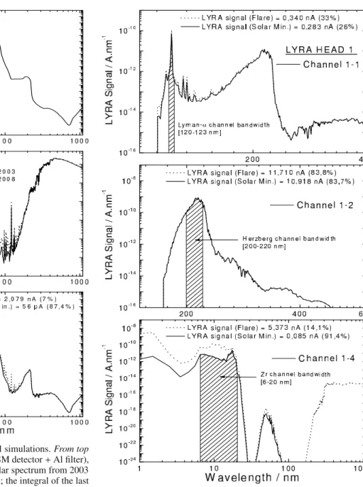 Fig. 14. Examples for LYRA radiometric model simulations. From top to bottom: channel 1-3’s responsivity curve (MSM detector + Al filter), the solar spectrum (maximum and minimum solar spectrum from 2003 and 2008, respectively), and the product of both; th