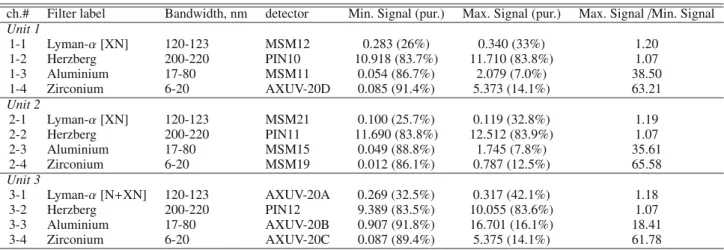 Table 3. Example of the expected LYRA total output signals (nA) and purities (%) between brackets