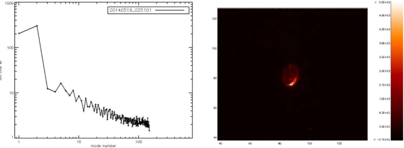 Figure 11. Left: plot of the modal variance of the closed loop residuals evaluated from the SH sensor slopes