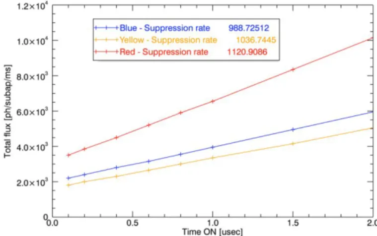 Figure 2. Plot of the suppression rate measured in Arcetri on the 3 Pockels cells mounted on the DX-LGSW.