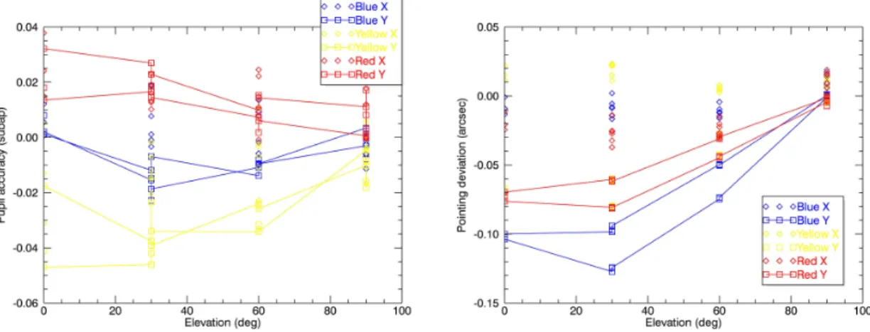 Figure 7. Plots of the pupil (left) and pointing (right) deviations recorded during the elevation test of the DX-LGSW.