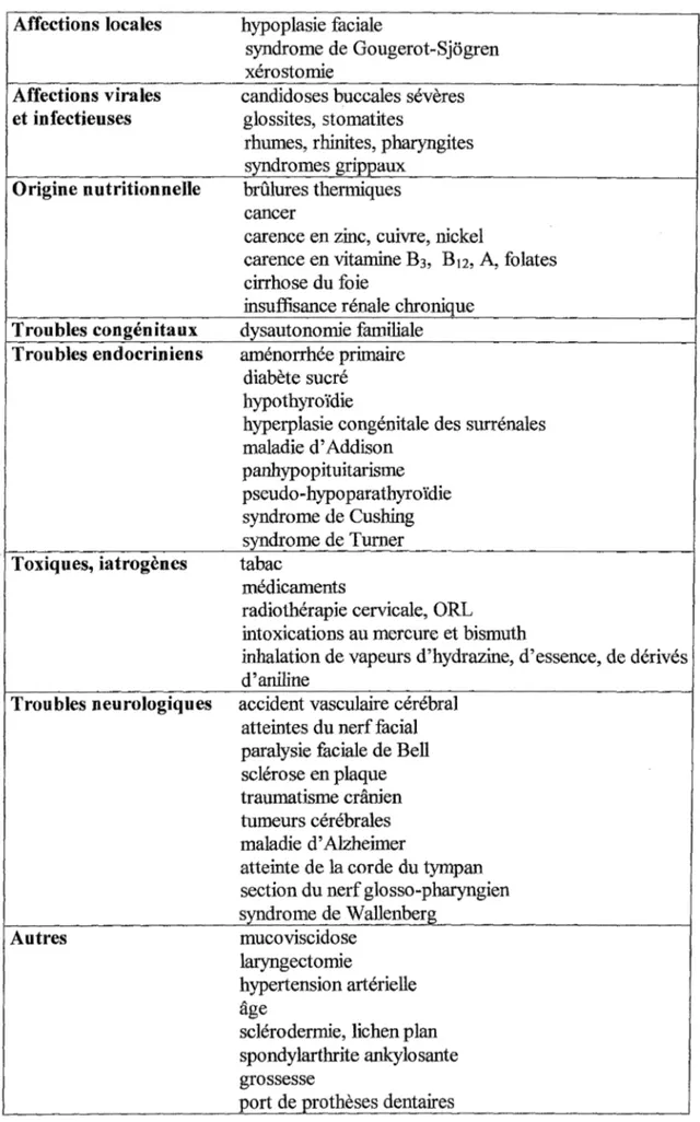 Tableau VI. Etiologies des troubles du goût (10, 19, 67)  Affections locales  hypoplasie faciale 