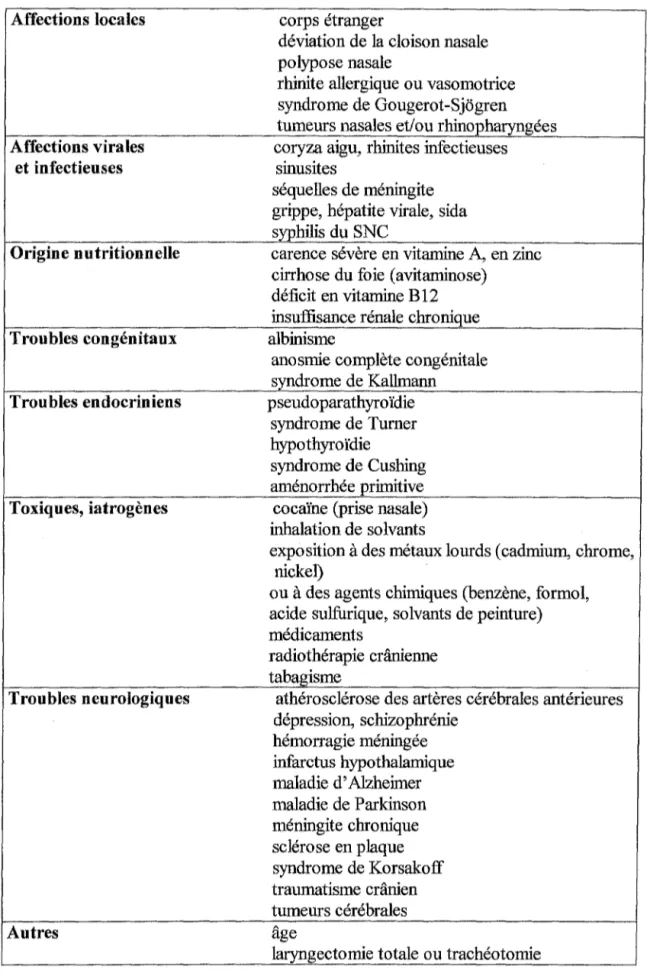 Tableau VII.  Etiologies des troubles de l'odorat (10, 19, 55)  Affections locales  corps étranger 