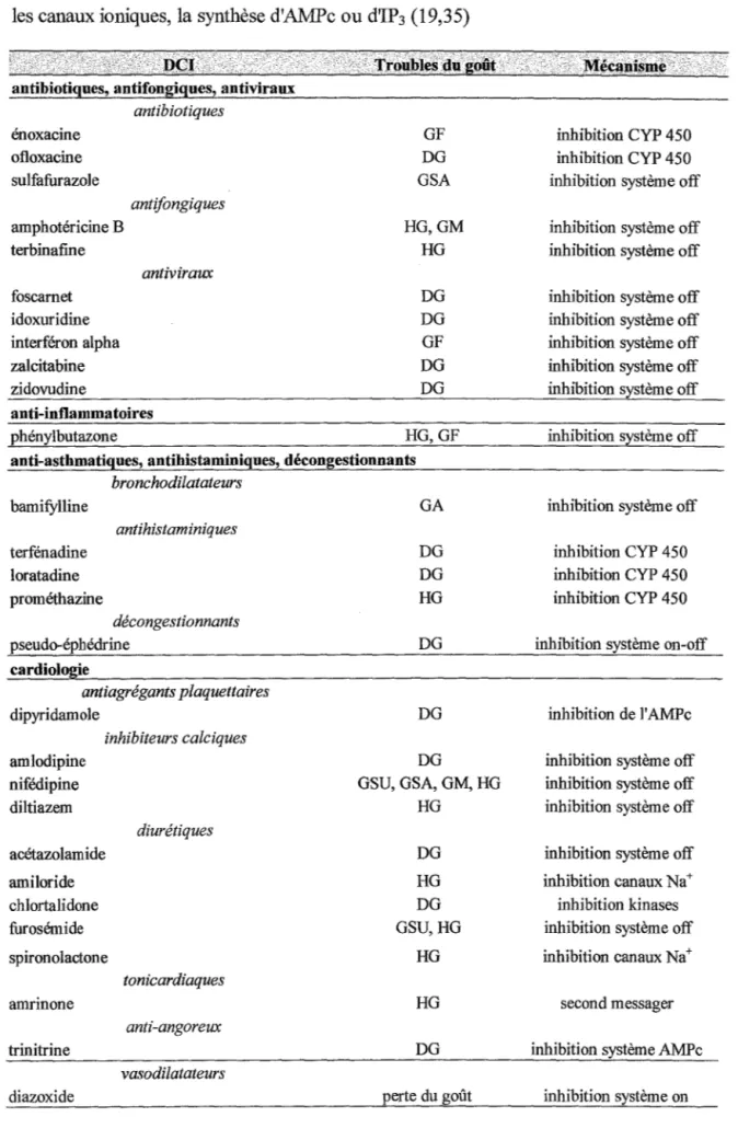 Tableau X. Liste de médicaments pouvant interférer avec les protéines Gs et Gi,  les canaux ioniques, la synthèse d'AMPc ou d'IP 3  (19,35) 