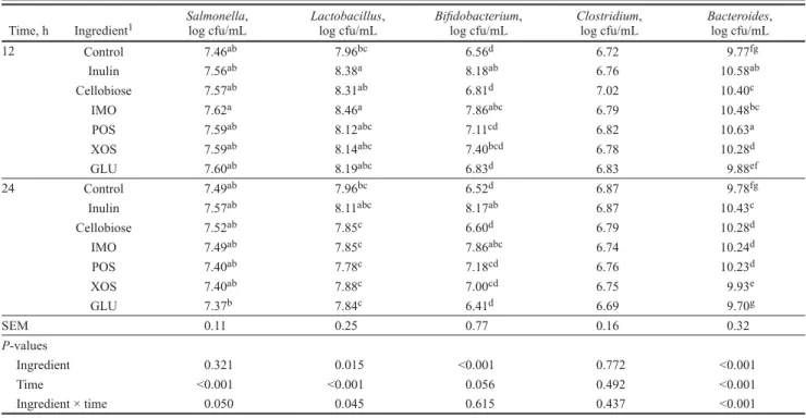 Table 3. Bacteria counts in the fermentation broth measured by quantitative real-time PCR (n = 3)