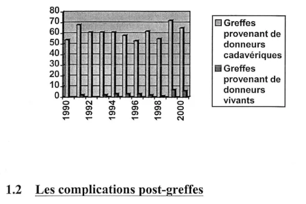 Figure 3.  Evolution des 