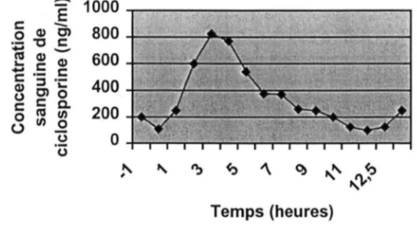 Figure 8.  Evolution de la  concentration sanguine de  ciclosporine en fonction du temps 