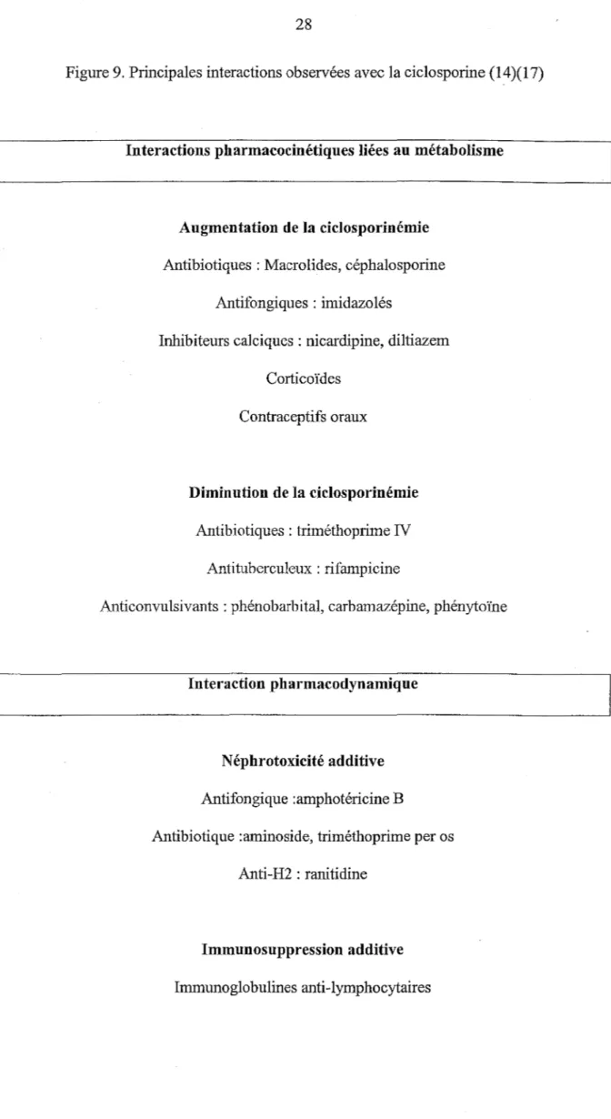 Figure 9. Principales interactions observées avec la ciclosporine (14)(17) 