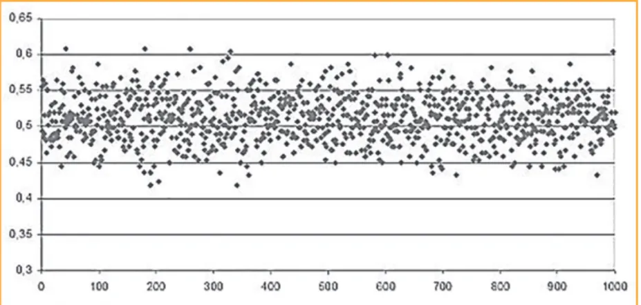 Figure 2 : Fréquence de garçons au sein de 1 000 échantillons de taille 227  avec une proportion de p = 0,512