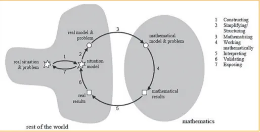 Figure 3 : Cycle de modélisation de Blum &amp; Barroméo Ferris (2009)