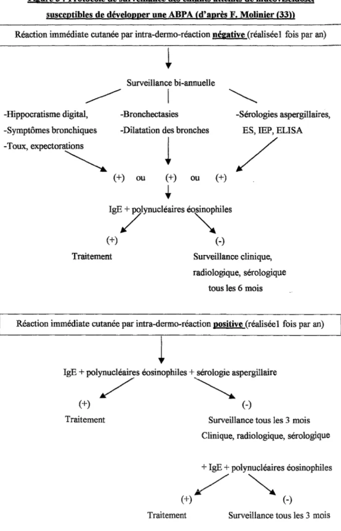 Figure 3 : Protocole de surveillance des enfants atteints de mucoviscidose,  susceptibles de développer une  ABPA (d'après  F