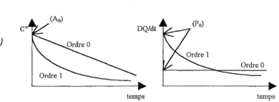 Figure 4 : allure des courbes de stabilité obtenues par le suivi de la concentration (à gauche) et par le suivi  du flux de chaleur  (à  droite) 