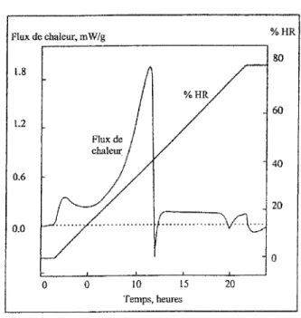 Figure 10 : thermogramme du lactose amorphe sous gradient d'humidté relative à 25°C 