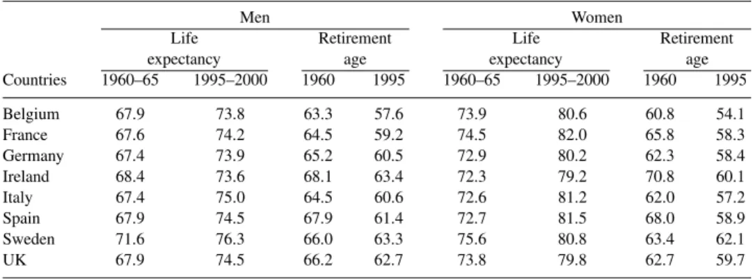 Table 1. Longevity and effective retirement age in the European Union (1960–1995).