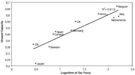 Figure 1. Implicit tax and unused capacity. Source: Gruber and Wise (1999).