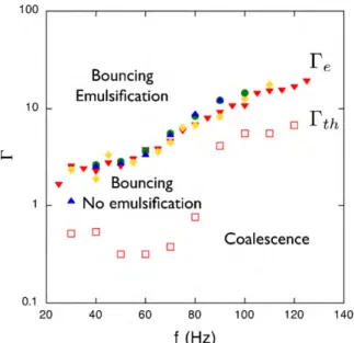 Fig. 3. Bouncing threshold acceleration  th () and emulsion threshold accelera- accelera-tion  e (, , , 䊉) as a function of the oscillation frequency f for the four tested compound drops represented in Table 1.