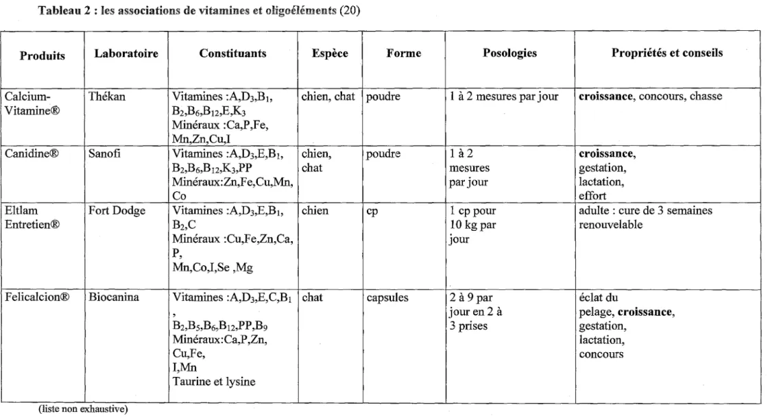 Tableau 2 : les associations de vitamines  et  oligoéléments (20) 