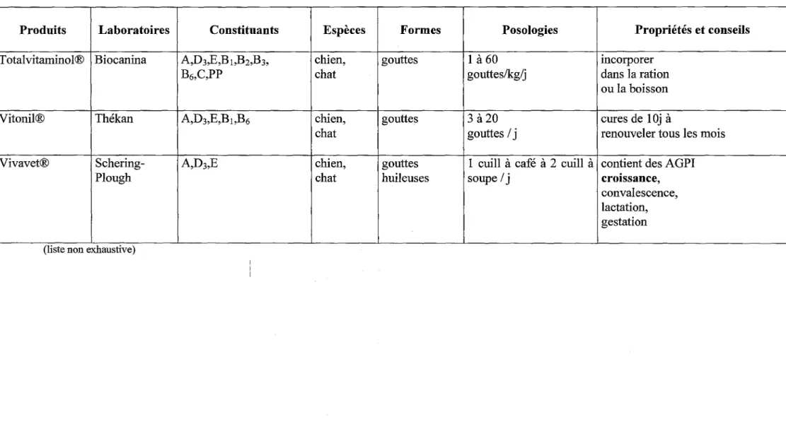 Tableau 3 : les vitamines (20) 