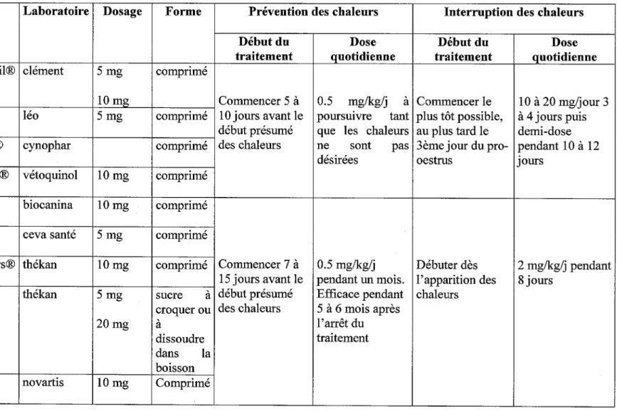 Tableau 7: médicaments destinés  à  la  prévention et à l'interruption des chaleurs chez  la  chienne (15) 