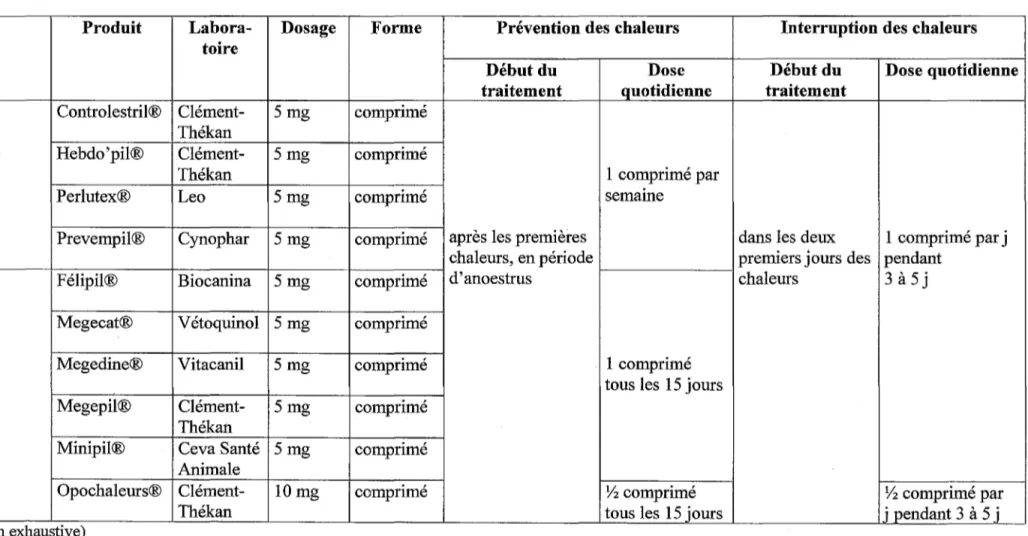Tableau 8: médicaments destinés à  la  prévention et à l'interruption des chaleurs chez  la  chatte (15) 