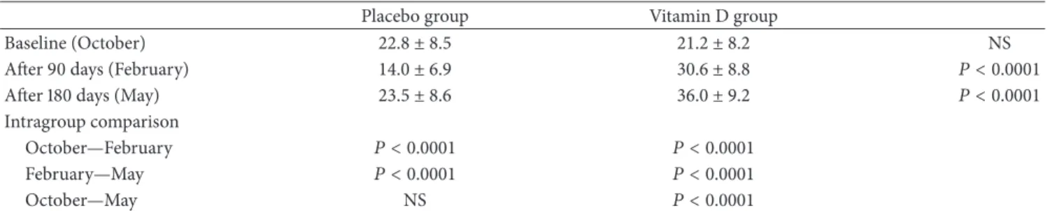 Table 2: Serum 25(OH)D (ng/mL) levels observed in a young healthy population after 3 and 6 months of supplementation with a monthly dose of 50,000 IU of cholecalciferol or a placebo