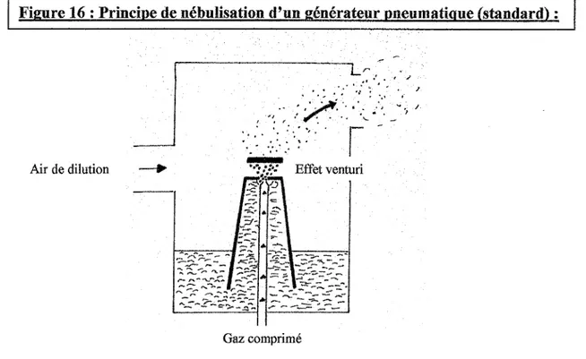 Figure 16: Principe de nébulisation d'un générateur pneumatique (standard): 