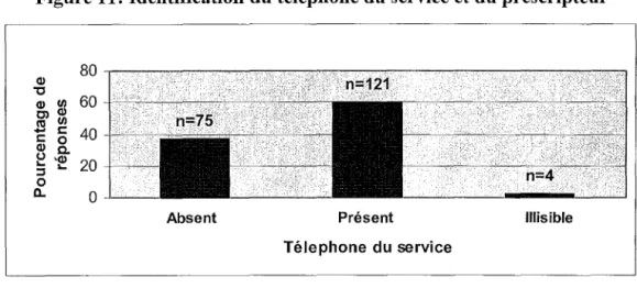 Figure 11: Identification du téléphone du service et du prescripteur 
