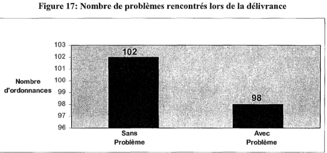 Figure 17: Nombre de problèmes rencontrés lors de la délivrance 