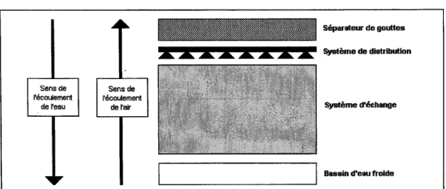 Figure 2: schéma et principe d'une tour aéroréfrigérante «humide» (71)  Sens de  l'écoulement  de l'eau  Sens de  l'écoulement  de l'air  Séparateur de gouttes  Système de distribution Système d'échange 