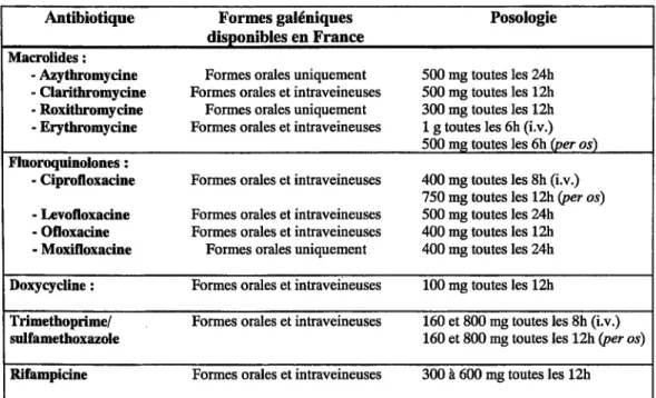 Tableau IV: antibiotiques utilisés dans le traitement des légionelloses (72,110) 