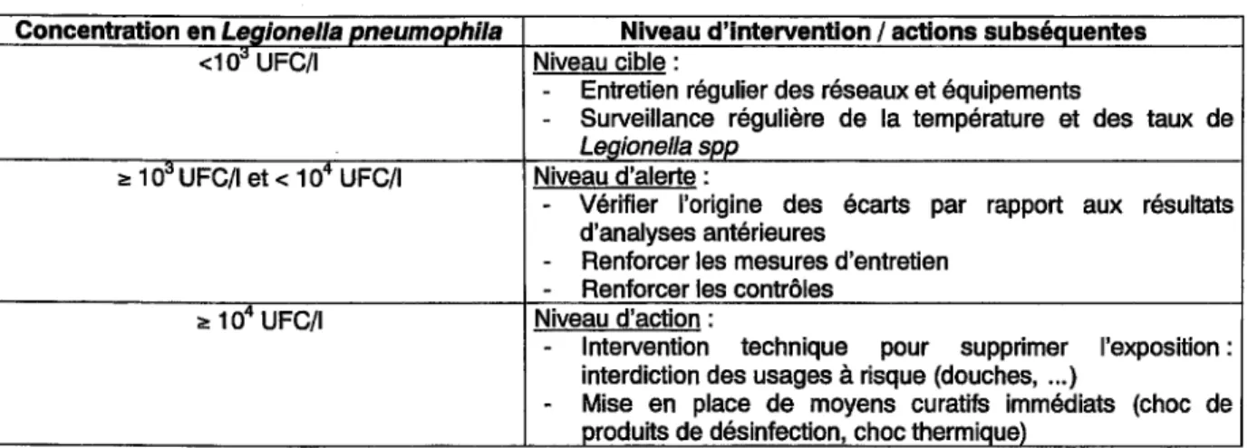 Tableau V: niveaux de concentration enL. pneumophila proposés dans l'eau chaude sanitaire au niveau  des points les plus représentatifs, et actions subséquentes (35) 